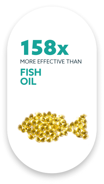 An arrangement of yellow capsules in the shape of a fish, with text above stating "158x more effective than fish oil.