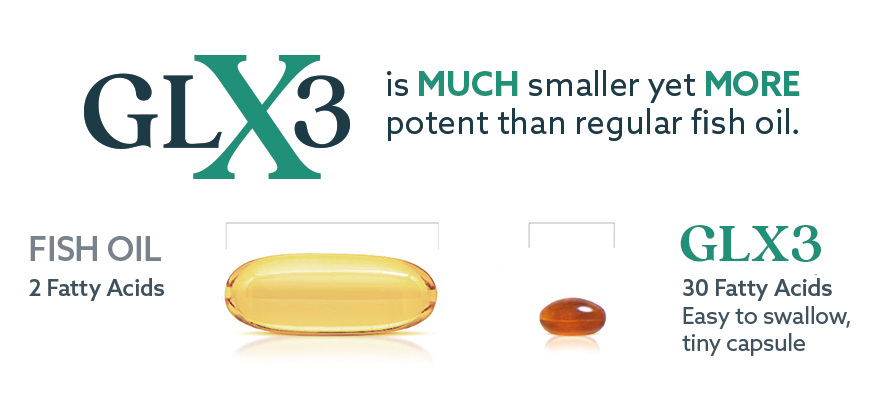 A comparison image showing the size difference between a traditional fish oil capsule and a GLX3 capsule. The traditional fish oil capsule is large and yellow, containing 2 fatty acids, while the much smaller GLX3 capsule contains 30 fatty acids and is easy to swallow.